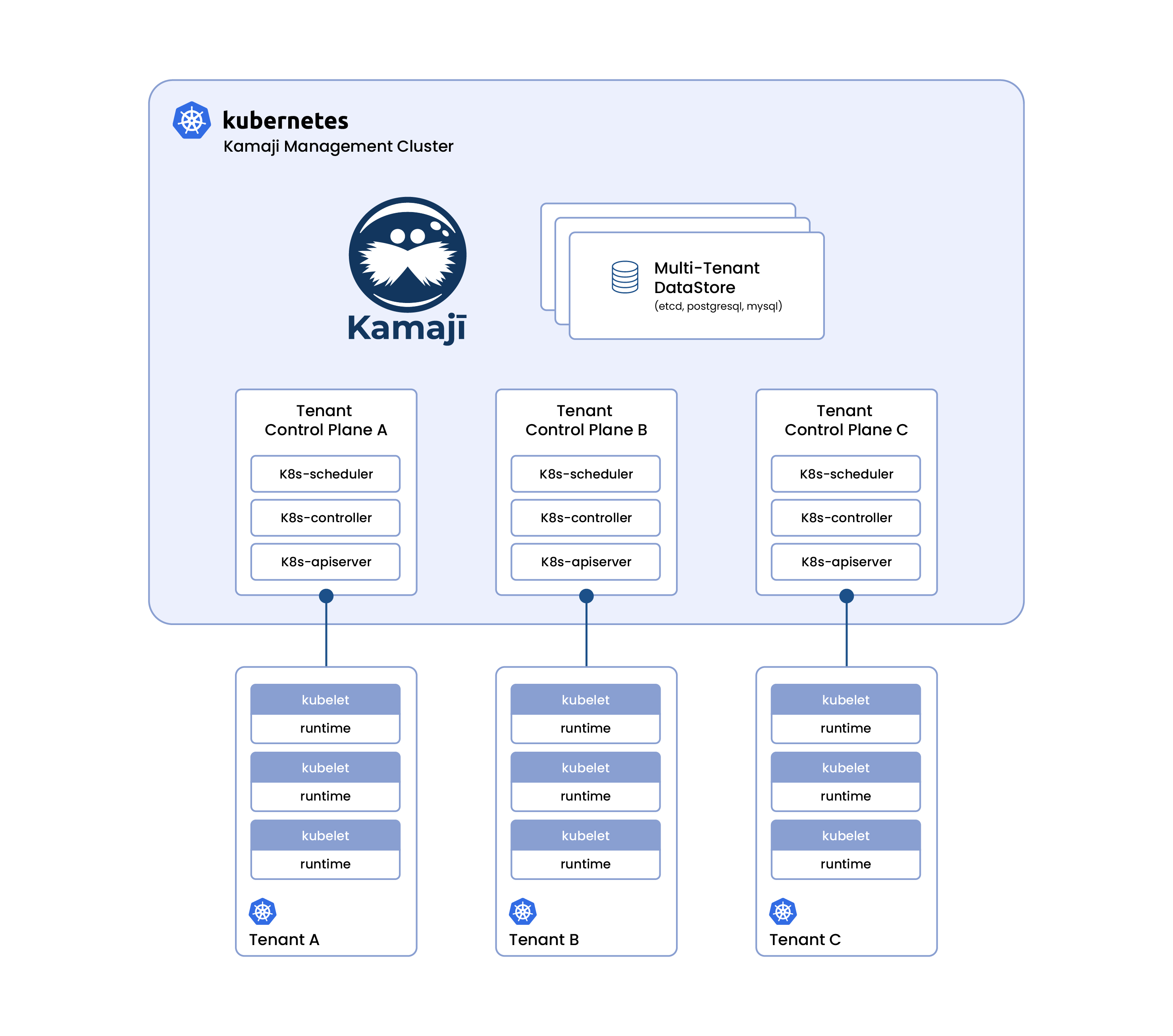 Steward Architecture